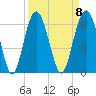 Capers Island tide chart for Monday, September 8, 2025
