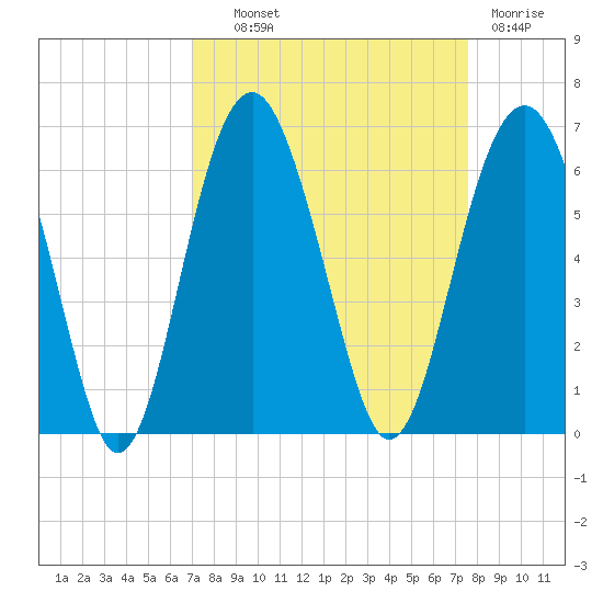 Capers Island tide chart for Tuesday, September 9, 2025