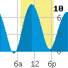 Capers Island tide chart for Friday, October 10, 2025