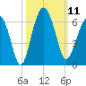 Capers Island tide chart for Saturday, October 11, 2025