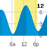 Capers Island tide chart for Sunday, October 12, 2025
