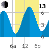 Capers Island tide chart for Monday, October 13, 2025