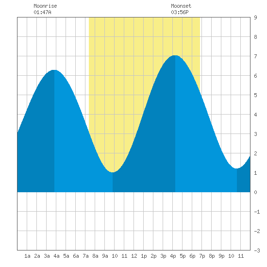 Capers Island tide chart for Wednesday, October 15, 2025