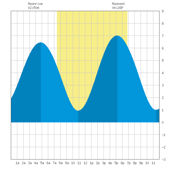 Capers Island tide chart for Thursday, October 16, 2025