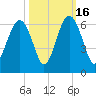 Capers Island tide chart for Thursday, October 16, 2025