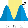 Capers Island tide chart for Friday, October 17, 2025