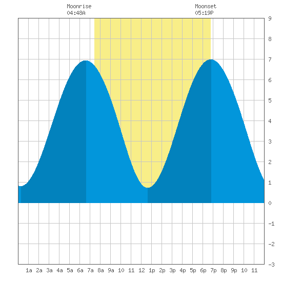 Capers Island tide chart for Saturday, October 18, 2025