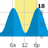 Capers Island tide chart for Saturday, October 18, 2025