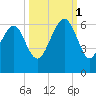 Capers Island tide chart for Wednesday, October 1, 2025
