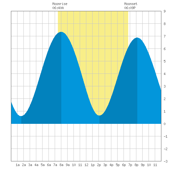 Capers Island tide chart for Monday, October 20, 2025