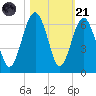 Capers Island tide chart for Tuesday, October 21, 2025