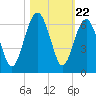Capers Island tide chart for Wednesday, October 22, 2025