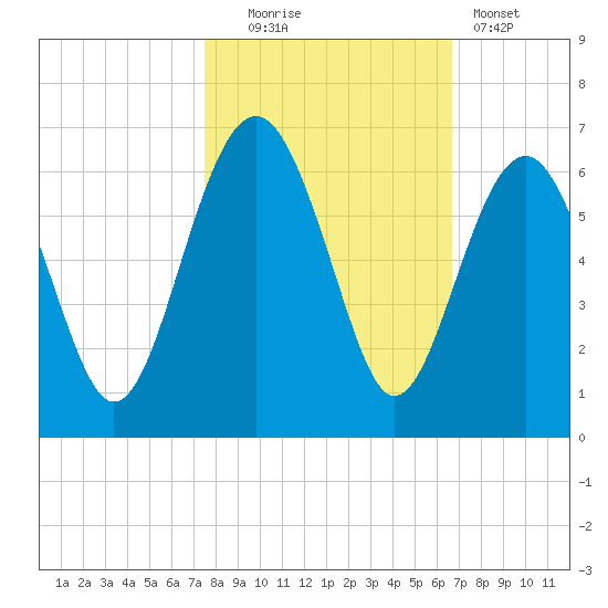 Capers Island tide chart for Thursday, October 23, 2025