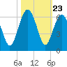 Capers Island tide chart for Thursday, October 23, 2025