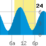 Capers Island tide chart for Friday, October 24, 2025