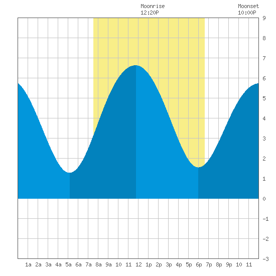 Capers Island tide chart for Sunday, October 26, 2025