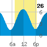 Capers Island tide chart for Sunday, October 26, 2025