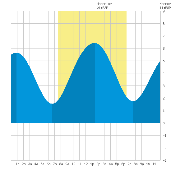 Capers Island tide chart for Tuesday, October 28, 2025
