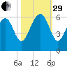 Capers Island tide chart for Wednesday, October 29, 2025