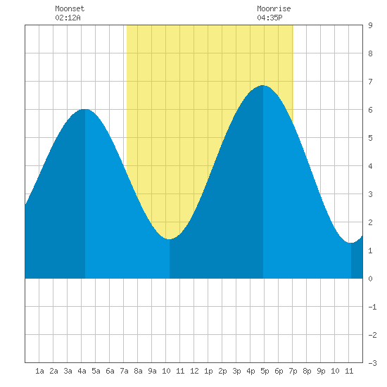 Capers Island tide chart for Thursday, October 2, 2025