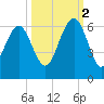 Capers Island tide chart for Thursday, October 2, 2025