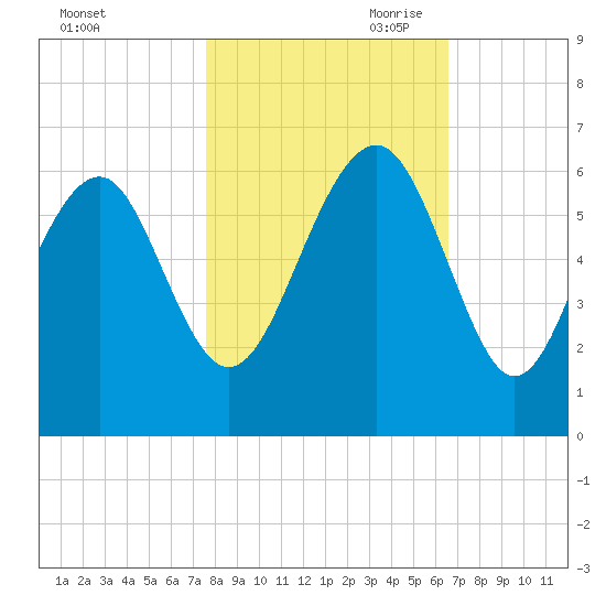 Capers Island tide chart for Thursday, October 30, 2025