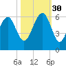 Capers Island tide chart for Thursday, October 30, 2025