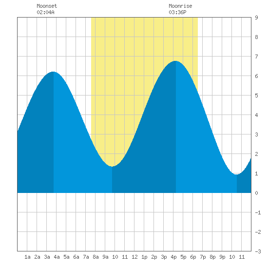 Capers Island tide chart for Friday, October 31, 2025