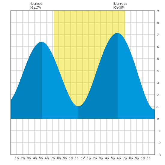 Capers Island tide chart for Friday, October 3, 2025