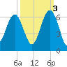 Capers Island tide chart for Friday, October 3, 2025