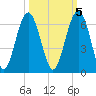 Capers Island tide chart for Sunday, October 5, 2025