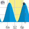 Capers Island tide chart for Monday, October 6, 2025