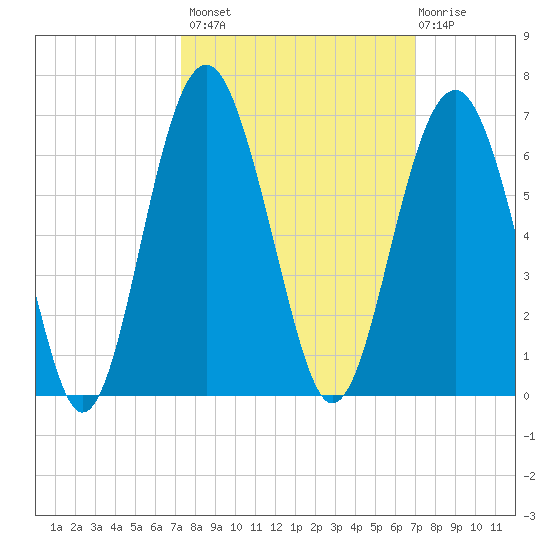 Capers Island tide chart for Tuesday, October 7, 2025