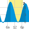 Capers Island tide chart for Tuesday, October 7, 2025