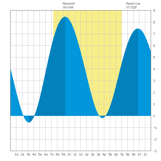 Capers Island tide chart for Wednesday, October 8, 2025