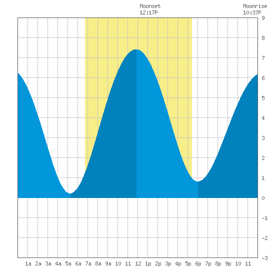 Capers Island tide chart for Monday, November 10, 2025