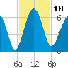 Capers Island tide chart for Monday, November 10, 2025