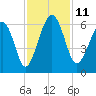 Capers Island tide chart for Tuesday, November 11, 2025