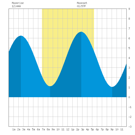 Capers Island tide chart for Thursday, November 13, 2025