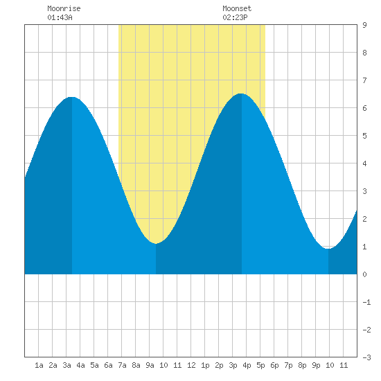 Capers Island tide chart for Friday, November 14, 2025