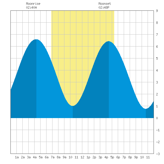 Capers Island tide chart for Saturday, November 15, 2025