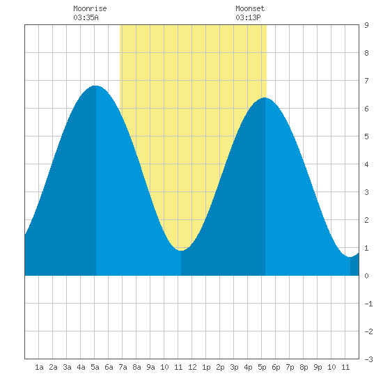 Capers Island tide chart for Sunday, November 16, 2025