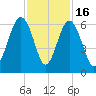Capers Island tide chart for Sunday, November 16, 2025