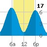 Capers Island tide chart for Monday, November 17, 2025