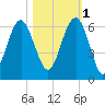 Capers Island tide chart for Saturday, November 1, 2025