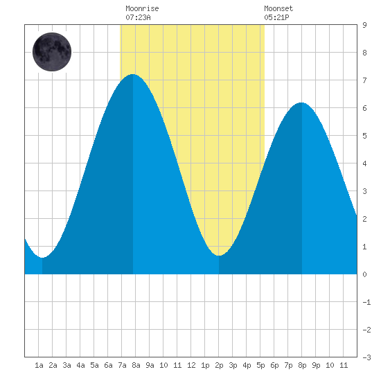 Capers Island tide chart for Thursday, November 20, 2025