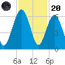 Capers Island tide chart for Thursday, November 20, 2025