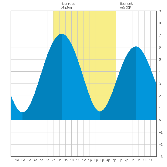 Capers Island tide chart for Friday, November 21, 2025