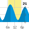 Capers Island tide chart for Friday, November 21, 2025