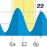 Capers Island tide chart for Saturday, November 22, 2025